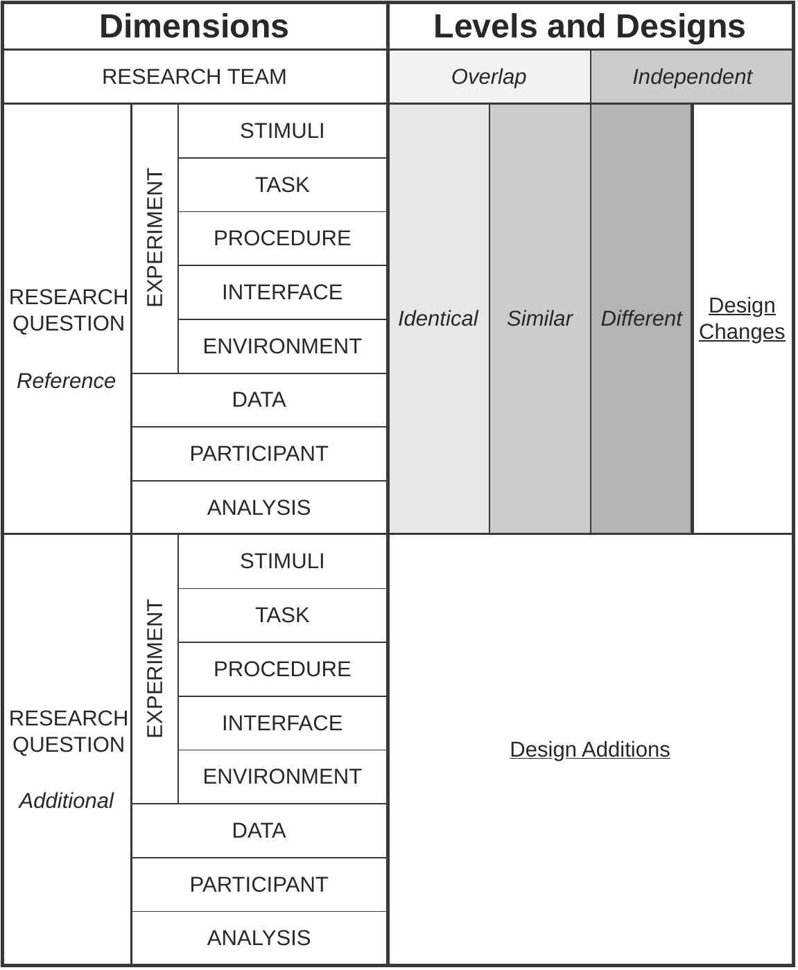 REPVIS2: research team; eight dimensions with identical, similar and different levels and design changes; an additional-question layer for design additions.